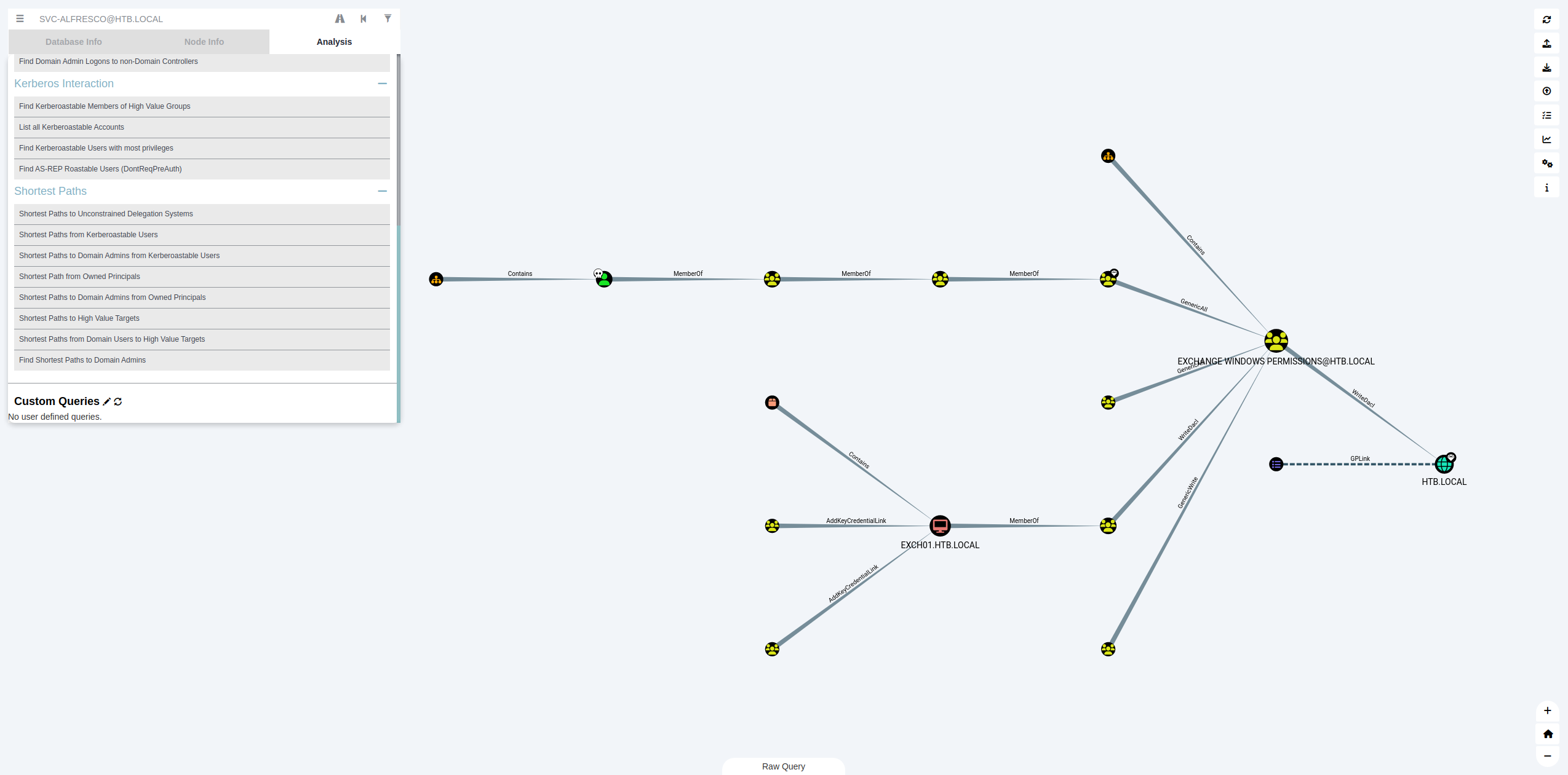 Le schéma de BloodHound
